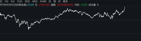 全国股票配资平台官网 现货黄金突破3390美元/盎司