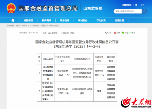 股票配资资讯平台 东营一银行被警告并罚款51万元 相关责任人被警告