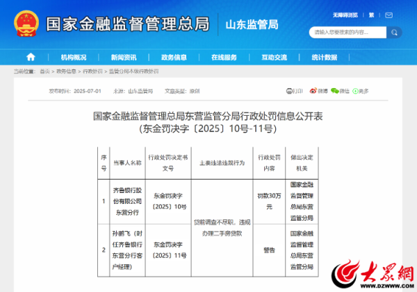 中国股票配资网平台官网 贷前调查不尽职 违规办理二手房贷款 东营一银行被罚30万元 相关责任人被警告